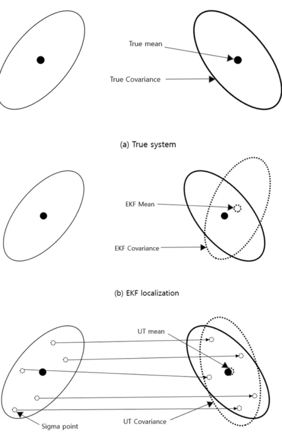 Fig.  1  Localization  system  (comparision  of  EKF  and  UKF)