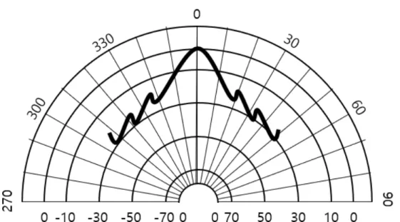 Fig.  2  Beam  pattern  of  sonar  sensors
