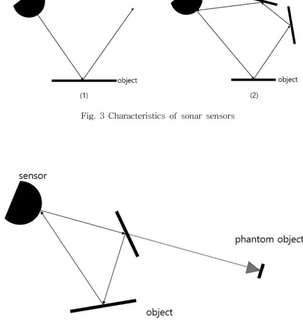 Fig.  4  Multipath  effect  (phantom  object)