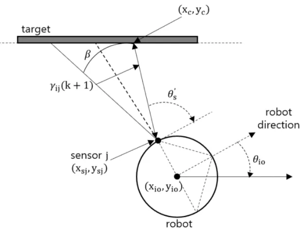 Fig.  6  Sensor  location  and  range  prediction
