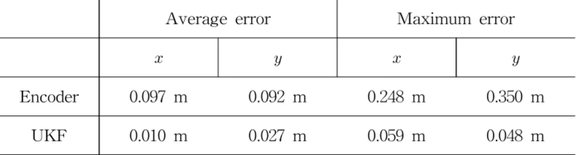 Table  4  Characteristics  of  position  error  for  each  direction