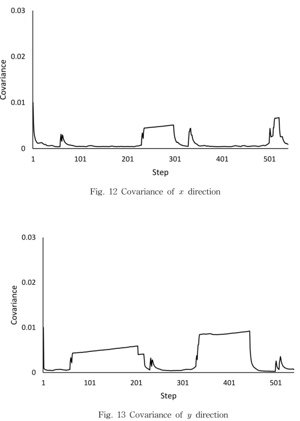 Fig.  12  Covariance  of    direction 