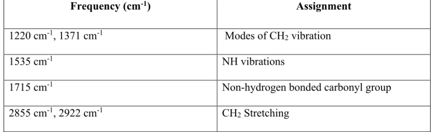 Table 3.1.8. Band assignments of the substrate as revealed from FT-IR spectra. 