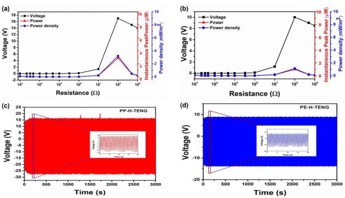 Figure 3.1.6. Electrical performance of the H-TENG as an energy harvester. (a) The output voltage, 