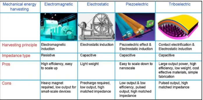 Figure 1.2. The comparison of various mechanical energy harvester, summarizing the principle, 