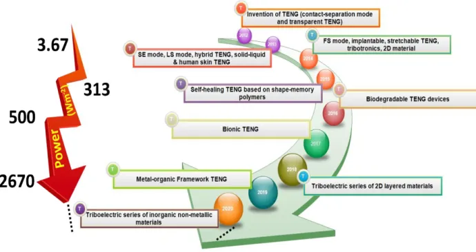 Figure 1.10. The roadmap summarizing the progress in the TENG.   1.8 Applications of TENG 