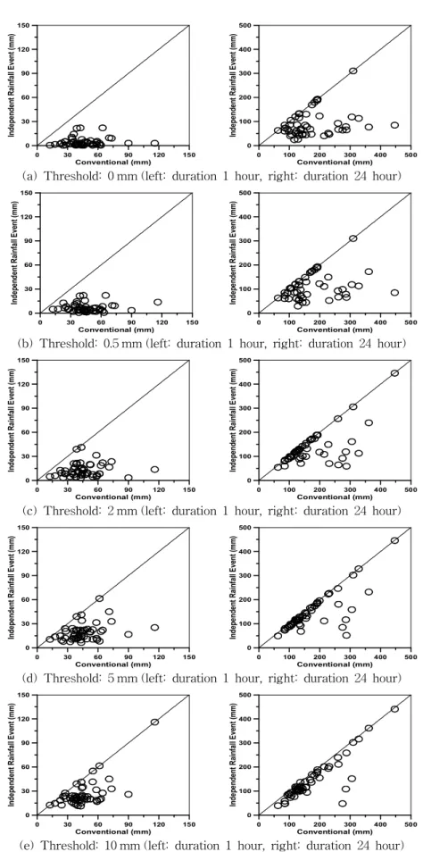 Fig. 7. Comparison of Annual Maximum Rainfall Series and Annual Maximum Independent Rainfall Event Series with 1 Hour and 24 Hour Duration (IETD: 12 hour)