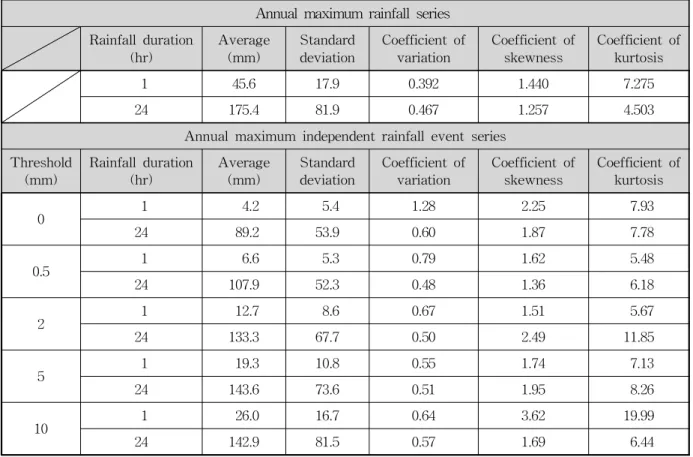 Table 3. Statistics of Annual Maximum Rainfall Series and Annual Maximum Independent Rainfall Event Series4.2 두 계열 자료의 빈도해석본 연구에서는 연최대치 계열과 연최대치 독립 호우사상 계열에 대한 빈도해석을 수행하여 그 결과를 비교하였다