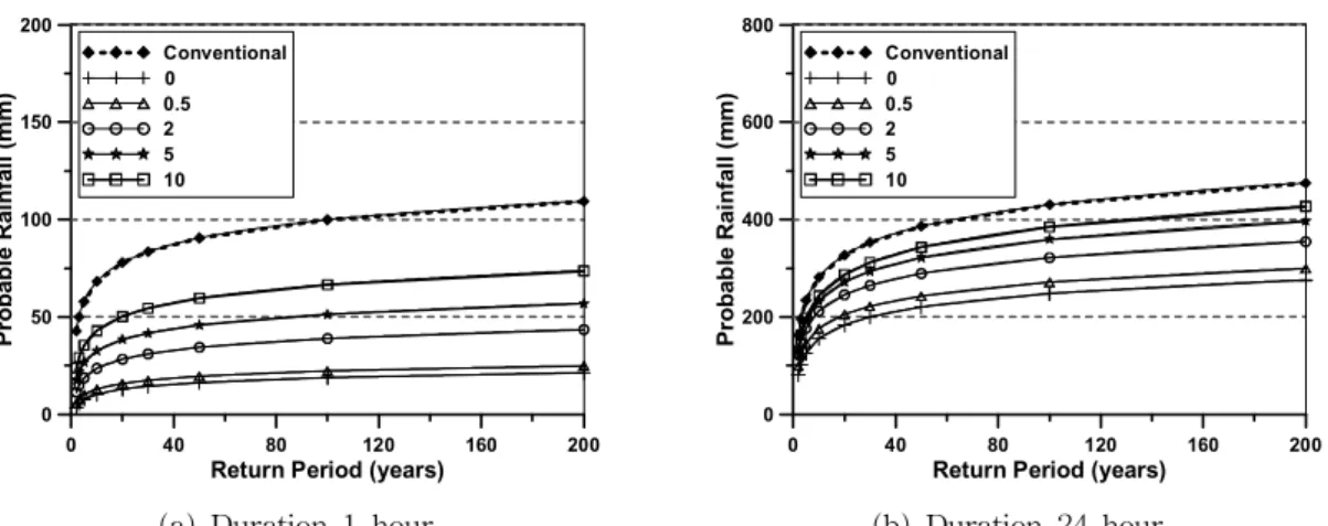 Fig. 8. Comparison of Frequency Analysis Results for Annual Maximum Rainfall Series and Annual Maximum Independent Rainfall Event Series (IETD: 12 hour)