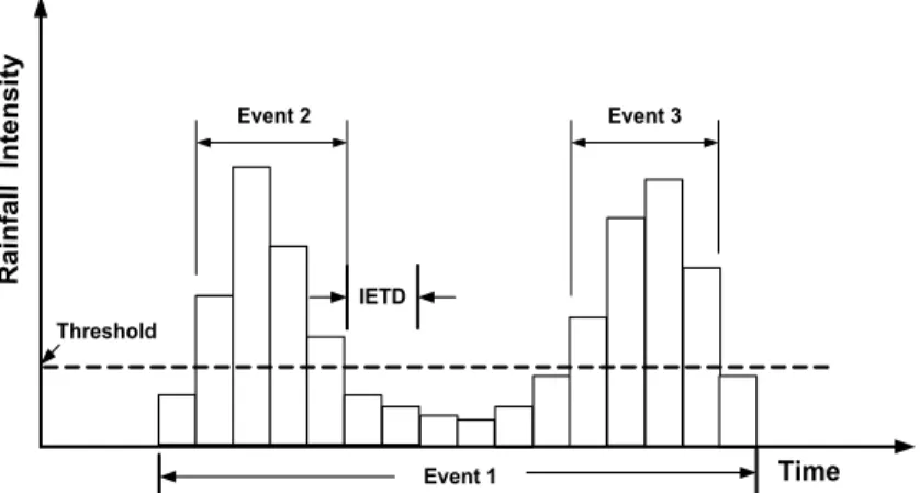 Fig. 2. Decision of Independent Rainfall Events by Applying the Threshold