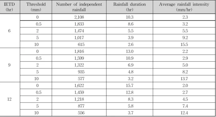 Table 2. Statistics of all Independent Rainfall Events Decided with Different IETD and Threshold