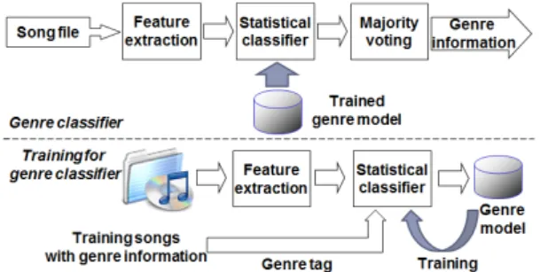 Fig. 1. Overview of the feature-based musical genre  classification system. [3] 한다. 학습된 분류기를 이용하여 입력 음악 파일의  특징에 대해서 장르 분류를 수행한다