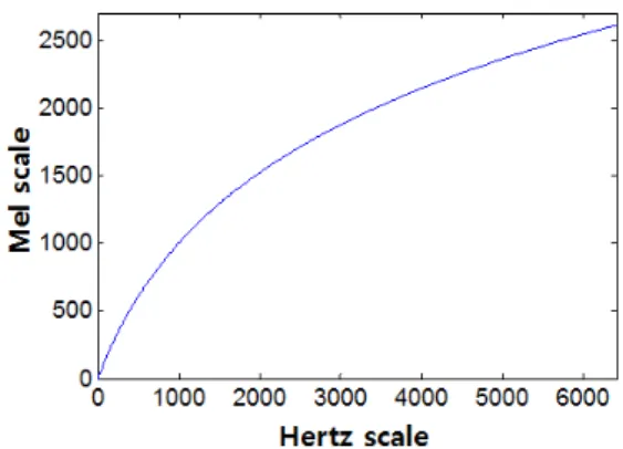 Fig. 2. Frequency versus mel scale.음악 신호의 프레임에 FFT를 취해서 얻어진 스펙트럼의 b번째 부밴드의 스펙트럼이 Pb  =  (Pb,1, Pb,2, ..., Pb,Nb)로 주어진다고 하자