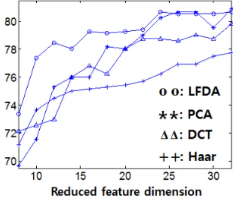 Fig. 3. Classification accuracy (%) versus number of  mel subband for ISMIR genre dataset.