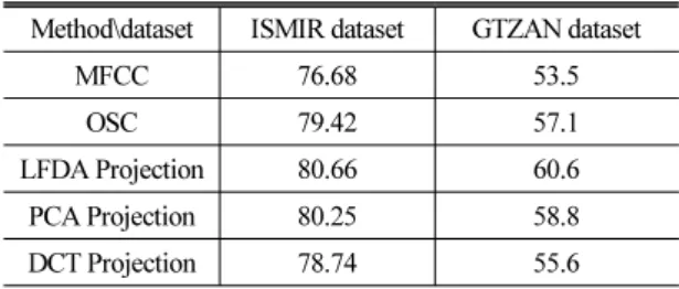 Table  1.  Comparison  of  classification  accuracy  (%)  with the conventional features, MFCC and OSC