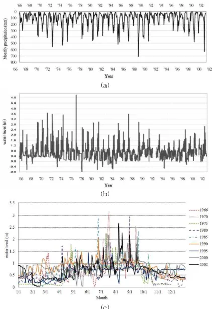Fig. 6. Temporal Changing Patterns of Monthly Precipitation at the NeunJu Gaging Station (a) and Daily Water-level at the NamPyeong Gaging Station (b), and Annual Water-level Variation (c).