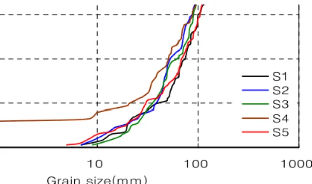 Table 2. Bed Material Size Distribution by Line Transect Analyses in 2002 (unit: mm). Site Numbers (No.) Correspond to Those of Official Reports in the Jiseok River