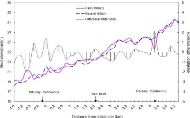 Fig. 8. Temporal Changes in Mean Bed Elevation between 1989 (solid line) and 1998 (dashed line),