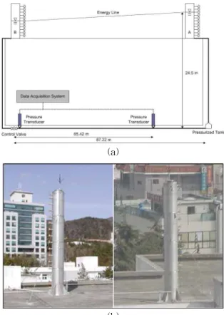 Fig. 1. Experimental Pipeline System for Generating and Measuring Waterhammer (a); pictures for tanks