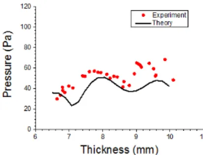 Fig. 9. Acoustic pressure in the center of acrylic cylinder  as a function of thickness