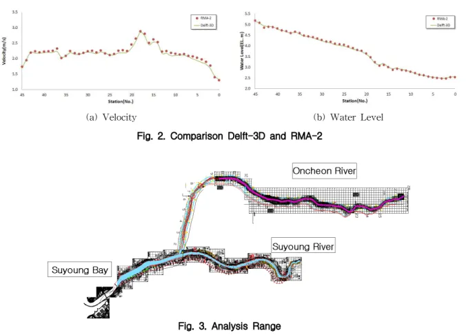 Fig. 3. Analysis Range