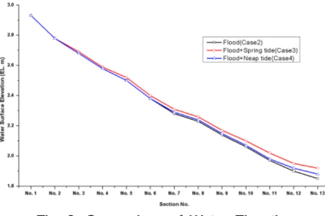 Fig. 11. Effect Range of Case 3, 4 Fig. 10. Water Surface Elevation change with