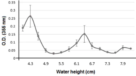 Fig.  2.  Ab sorb ance  at  wavelength  355  nm  of  KI  solution with different distilled water level in irradiation  system