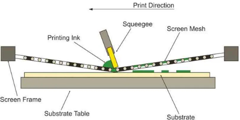 Fig. 2.1 Schematic diagram of screen printing 2) 플렉소 인쇄 (Flexography)