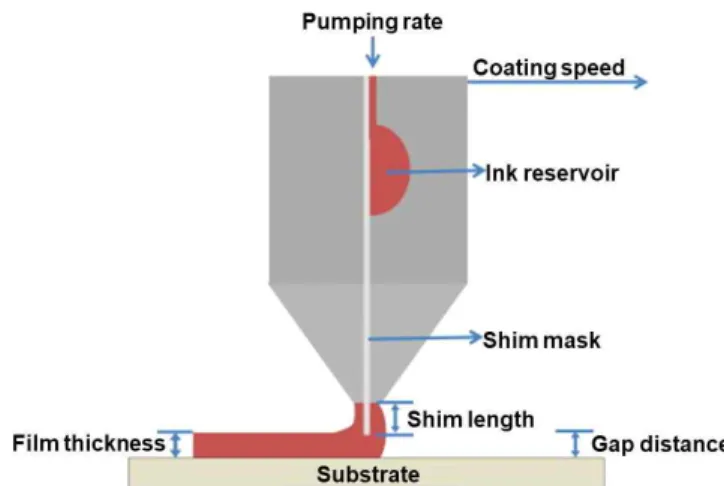 Fig. 2.8 Schematic diagram of slot-die coating 4) 바 코팅(Bar coating) 바 코팅 기법은 Fig. 2.9와 같이 기존의 와이어 바 타입과 유사한 공정 기술로 와이어리스 바에서 구현되며 기판의 용액을 바가 끌고 가면서 얇은 막 혹은 패 턴을 구현할 수 있는 공정 기법이다