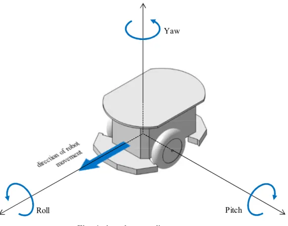 Fig. 1 Angular coordinate system