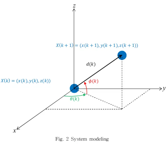 Fig. 2 System modeling