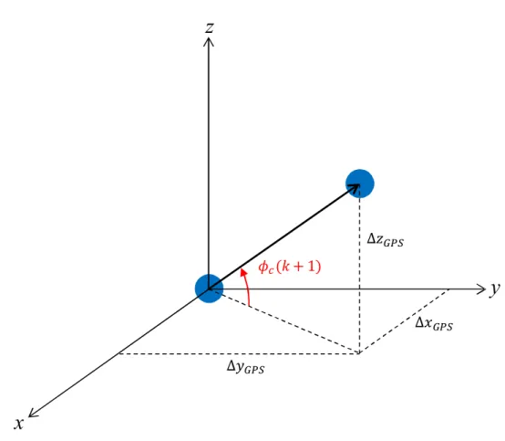 Fig. 3 Measurement modeling