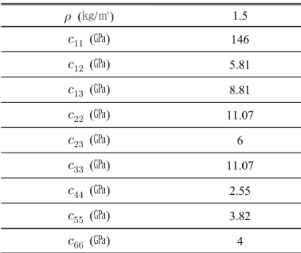 Table  1  shows  the  density  and  elastic  stiffness  coefficients  of  the  specimen