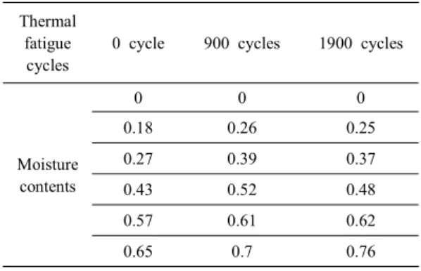 Fig.  5 Moisture  absorption  rate  of  time  for  thermal  fatigue  specimen