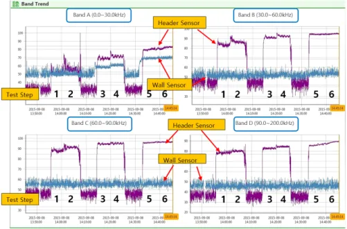 Fig.  10   Signal  trend  for  frequency  band