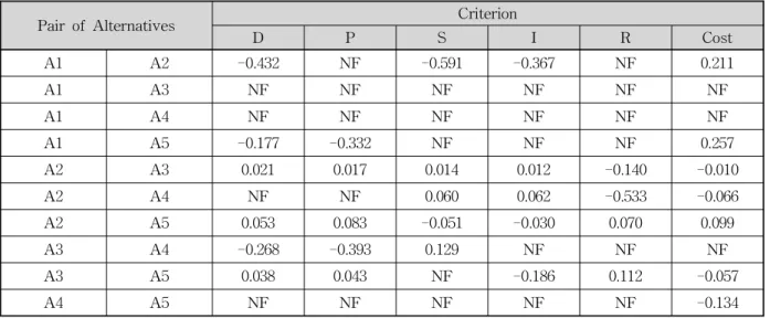 Table 2. All Possible     Values (Absolute Change in Criteria Weights)