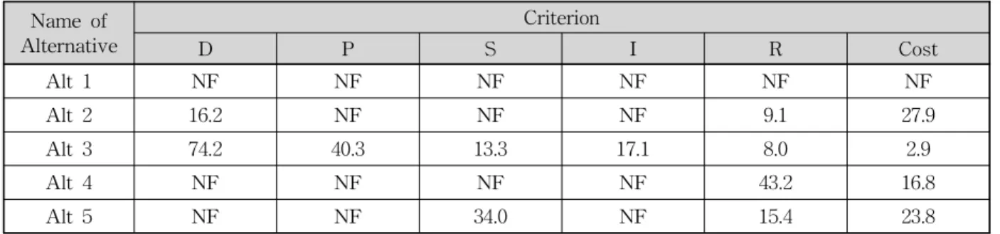 Table 7. Criticality Degrees    (%) for Each   Performance Measure