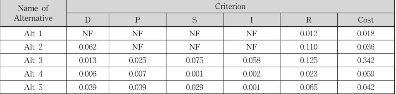 Table 9. Sensitivity Coefficients     for Each Performance Measure