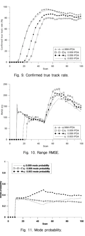 Fig. 9. Confirmed true track rate.