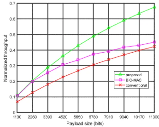 Fig. 3. Throughput with varying the payload size.