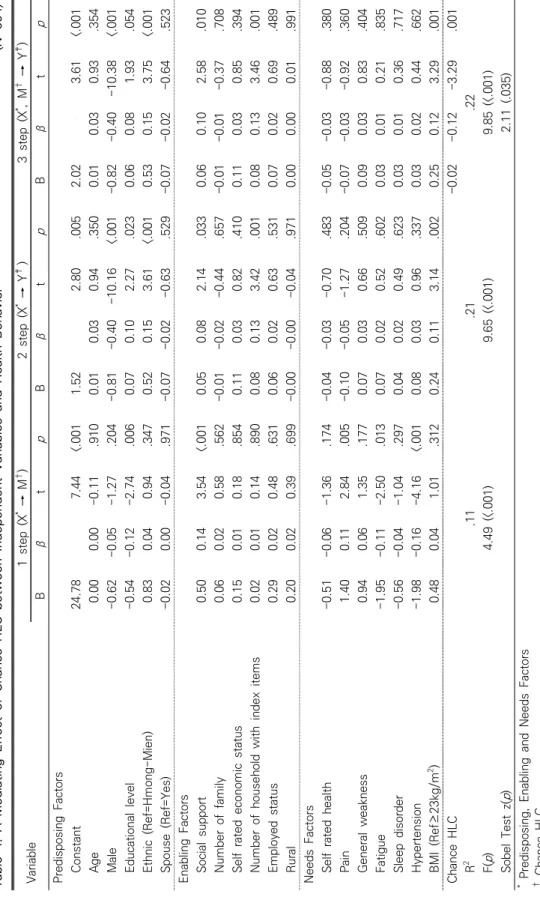 Table 4. A Mediating Effect of Chance HLC between Independent Variables and Health Behavior (N=694) Variable1 step (X* → M†)2 step (X* → Y‡)3 step (X*, M† → Y‡) BβtpBβtpBβtp Predisposing Factors Constant24.78　7.44<.0011.52　2.80.0052.02　3.61<.001 Age0