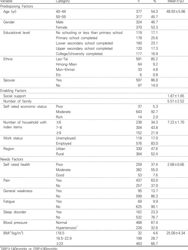 Table  1.  Predisposing,  Enabling  and  Needs  Factors  of  Participants                (N=694)