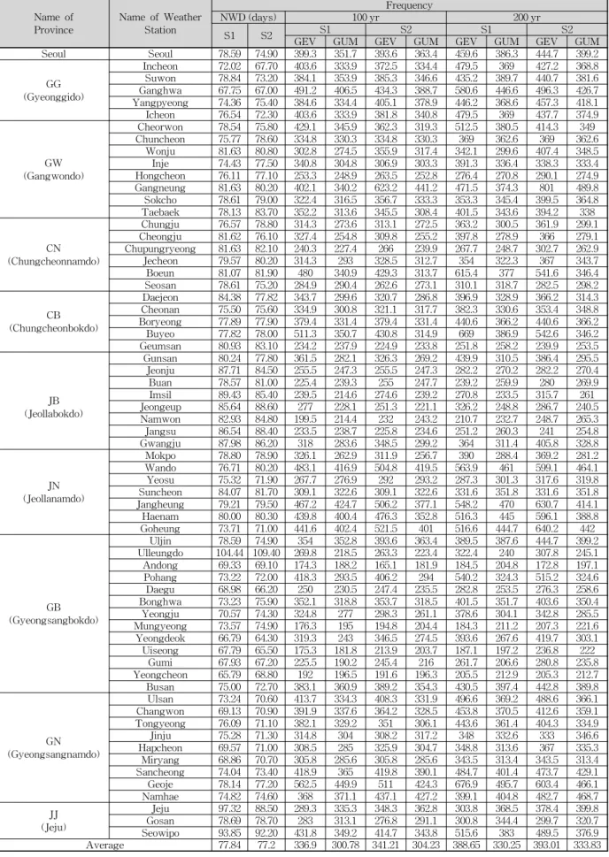 Table 5. Result of RIF Analysis