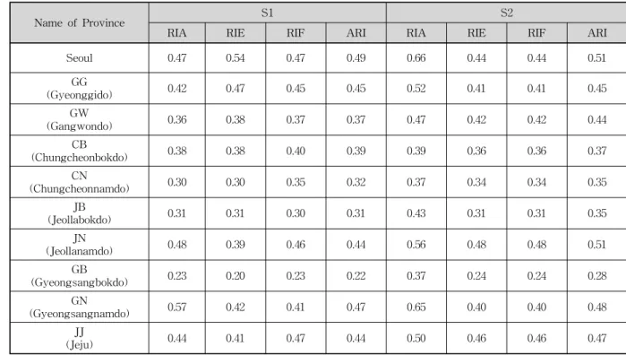 Table 8. Trends of Indicators by Mann-Kendall Method, The Trend is Significant at the 95% Confidence Level