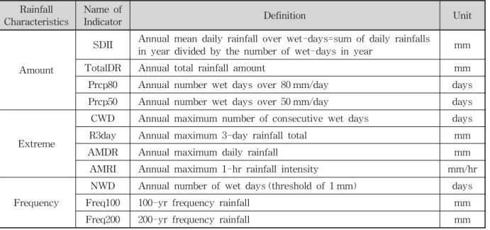 Table 1. Indicators for Rainfall Index