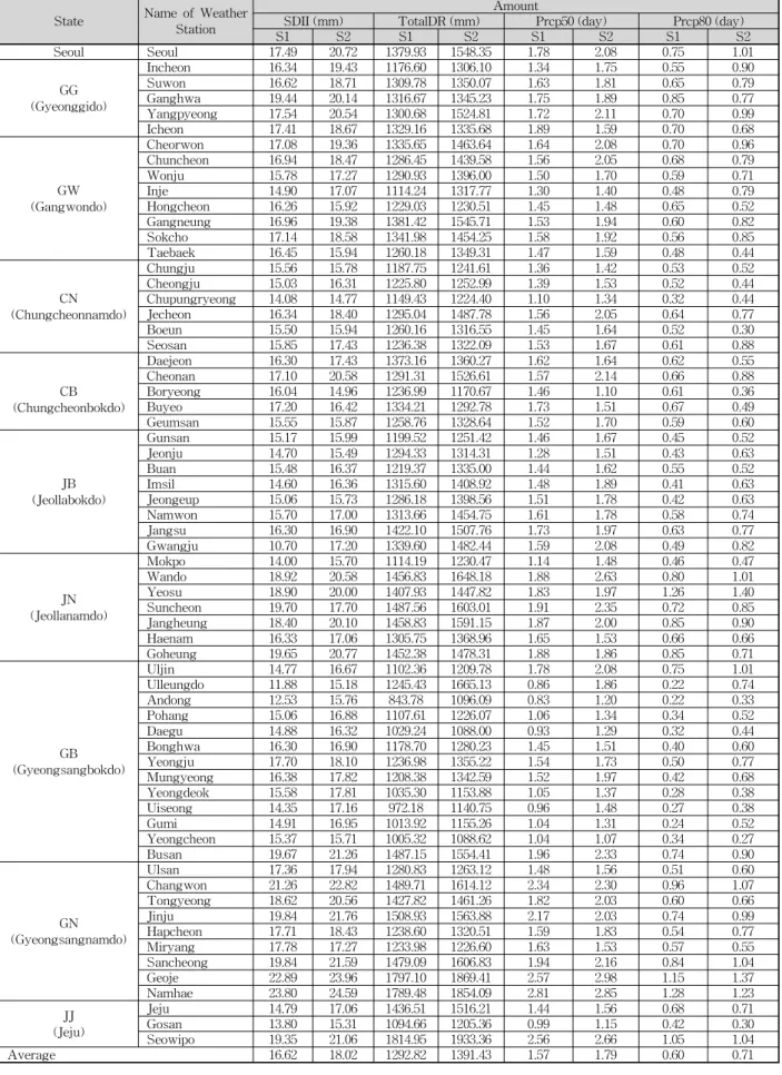 Table 2. Result of RIA Analysis