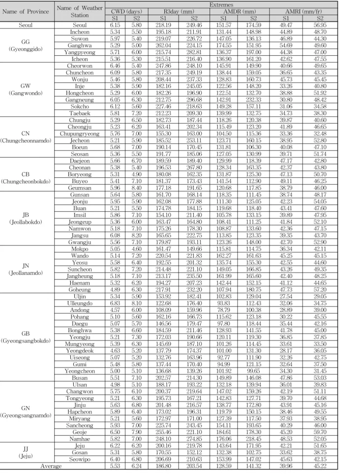 Table 4. Result of RIE Analysis
