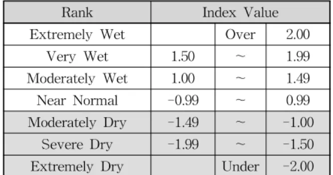Table 1. Valuation Value of Drought Index 의 수가 늘어났으며, 본 연구에서 사용한 관측지점은 최초1973년 58개에서 1985년에는 60개, 1988년에는 63개, 1992년에 64개, 1995년에 65개, 1998년에 66개 그리고 2002년부터 69개의 지점 정보를 사용하였다