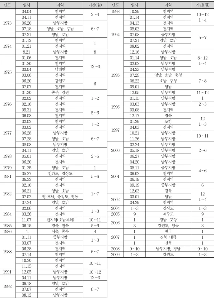 Table 4. Drought Record Collected by Reports and Newspaper