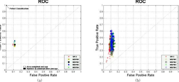 Fig. 3. (a) Point of Modified Indices on the ROC Space : Average of Administrative Value, (b) Point of Modified Indices on the ROC Space : Administrative Value